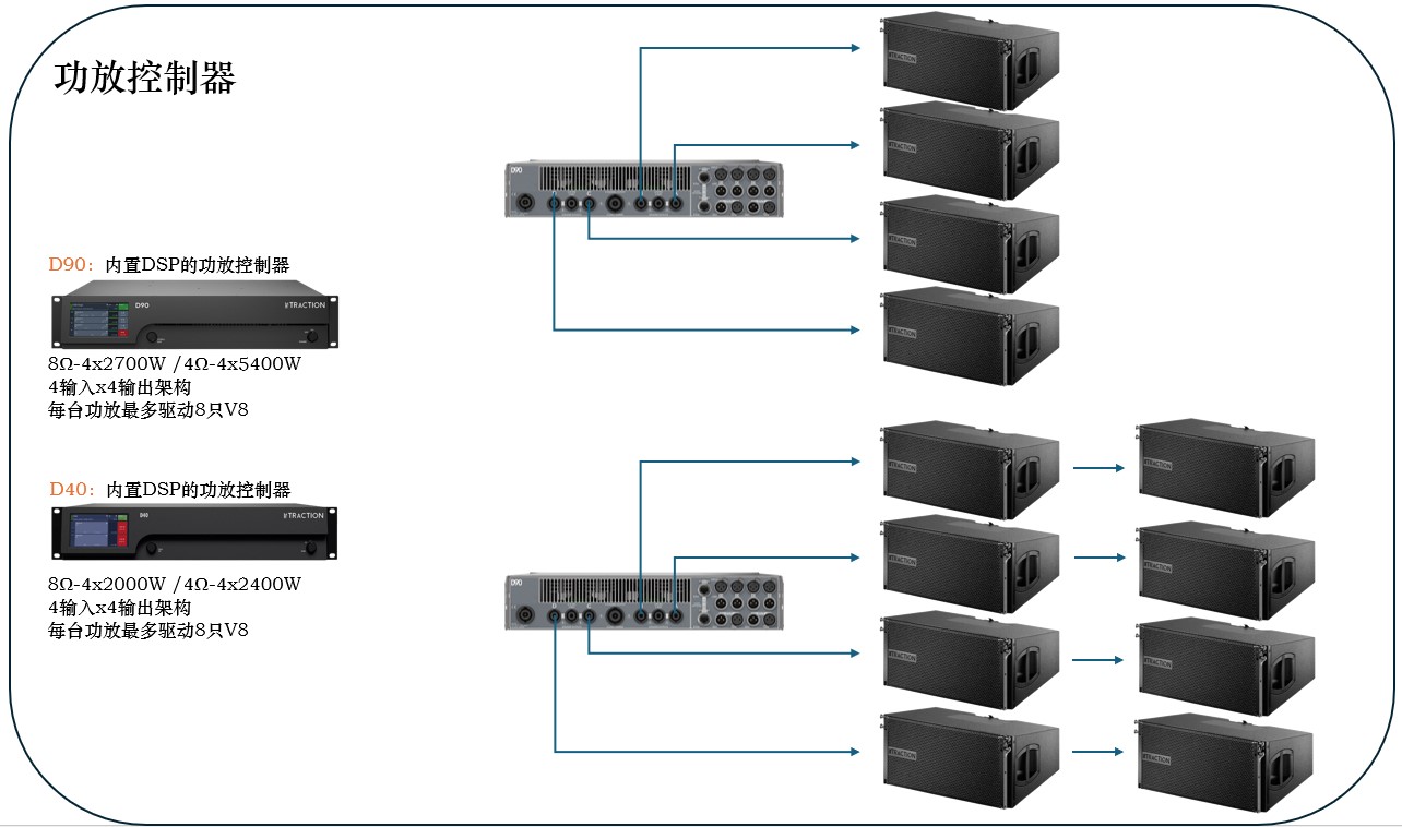 traction-d40-d90-line-array-speaker.jpg 传声TRACTION -V8 双10寸三分频线性阵列扬声器